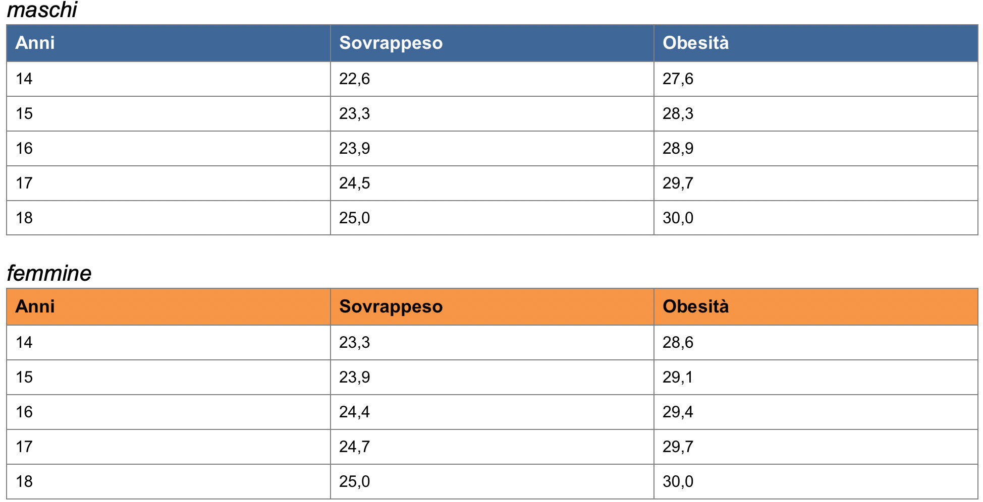 Il Sovrappeso Infantile Giustopeso